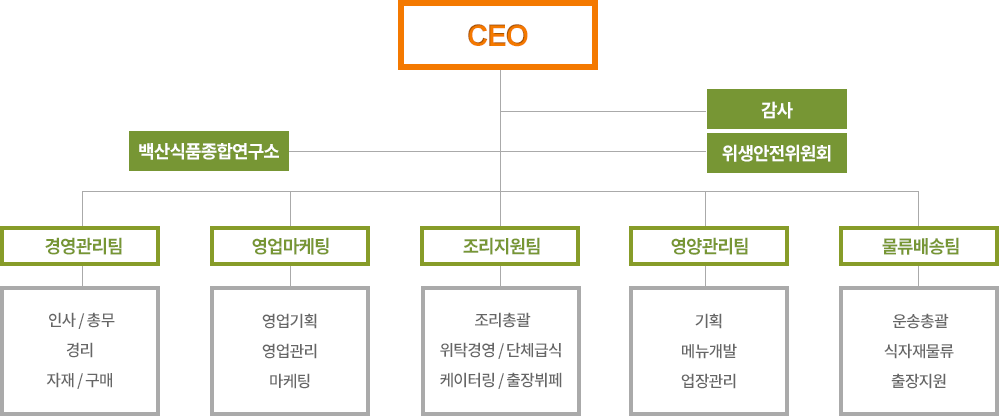 백산푸드시스템(주) 조직도